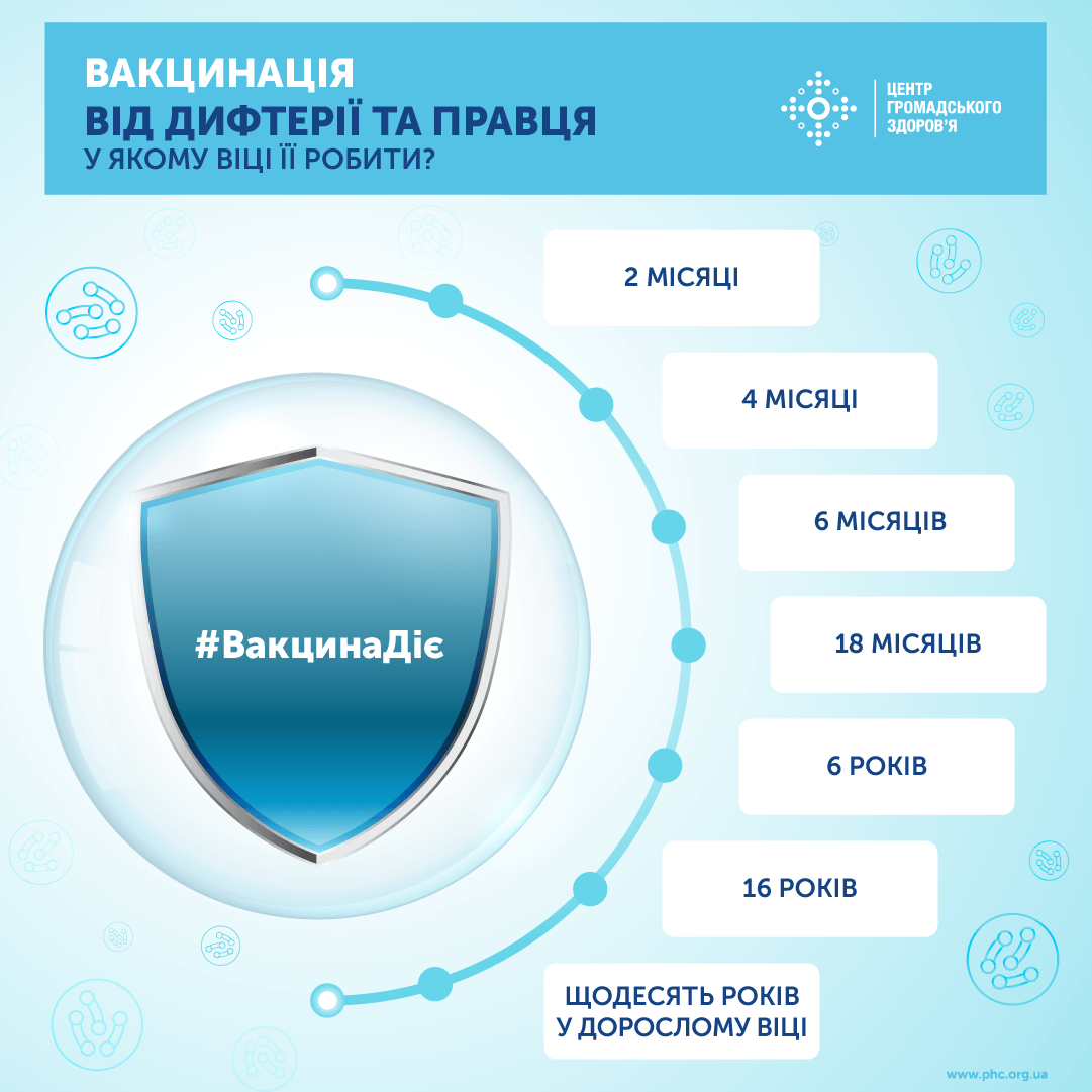 Кашлюк, правець та дифтерія