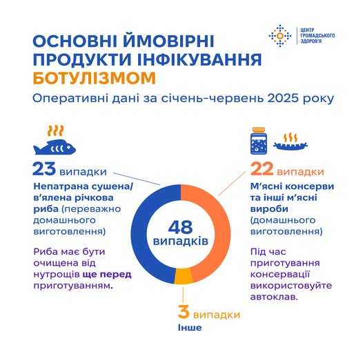 Як уберегтися від ботулізму