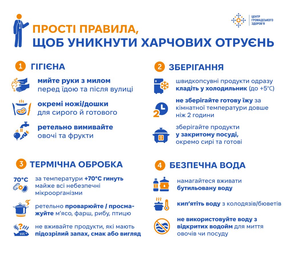 Гострі кишкові інфекції